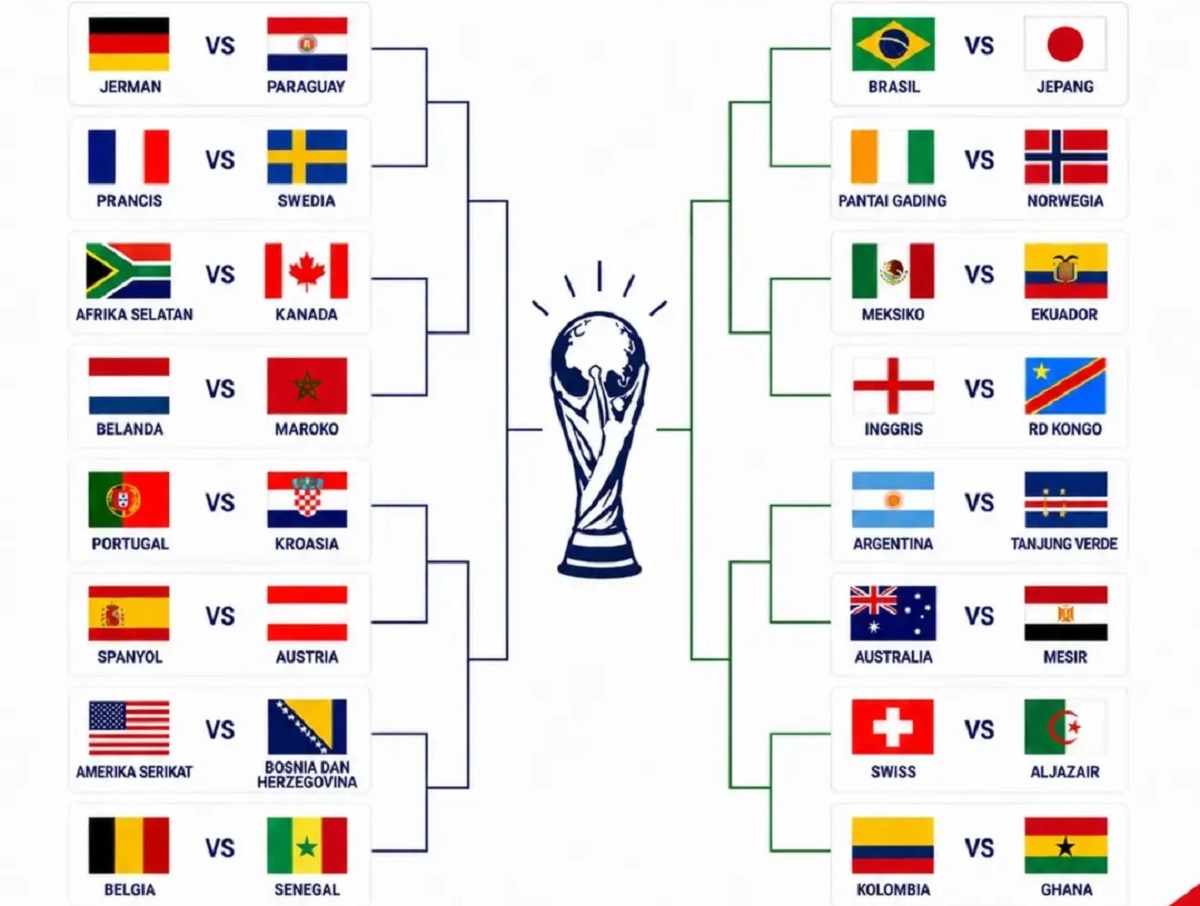 Daftar  Babak 32 Besar Piala Dunia 2026: Duel Raksasa Menuju 16 Besar