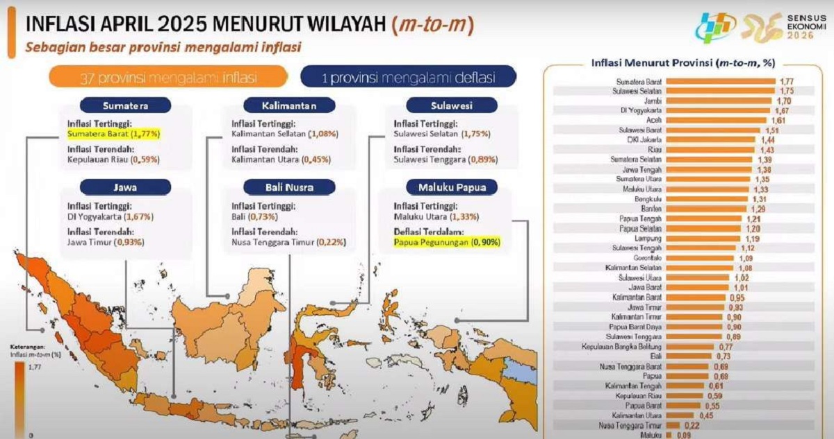 Sumatera Barat Alami Inflasi Tertinggi se-Indonesia pada April 2025, Ini Data BPS-nya