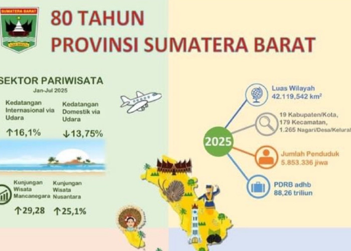 Data BPS: PDRB Sumbar Tembus Rp88,26 Triliun, Kemiskinan Turun Jadi 5,35%